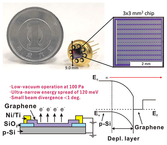 Integrated Electron Source Co.(AIST, JAPAN)